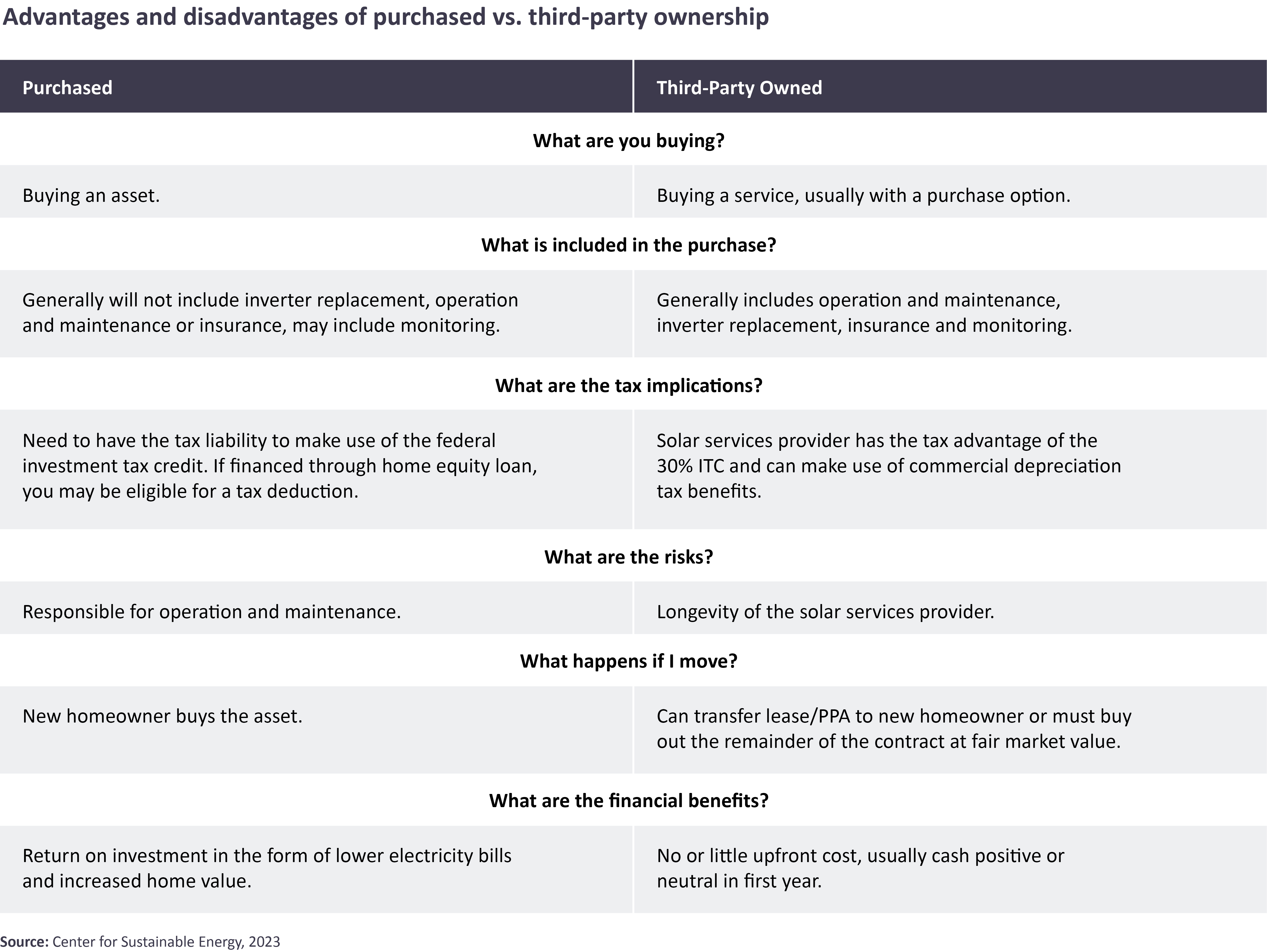 Advantages and Disadvantages of purchased vs third-party ownership