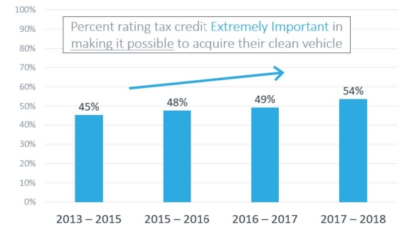 CVRP Fed Tax Credit 