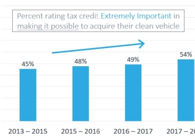 CVRP Fed Tax Credit 