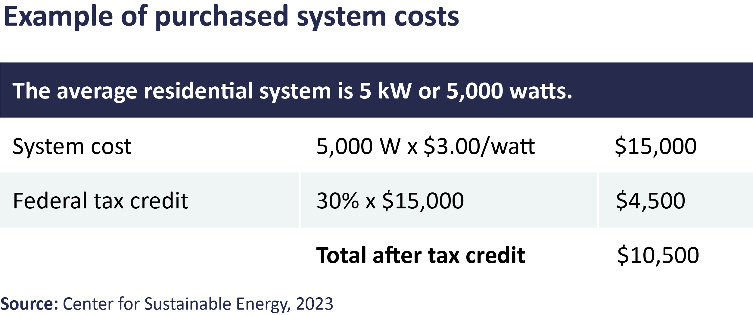 Example of purchases system costs