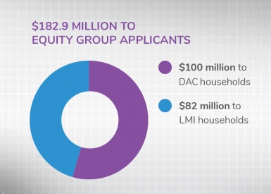 CVRP equity statistics