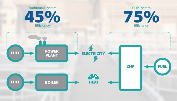  Achieving Zero Net Energy Goals with Combined Heat and Power