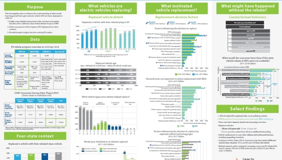 Poster “What Vehicles Are Electric Vehicles Replacing and Why?"