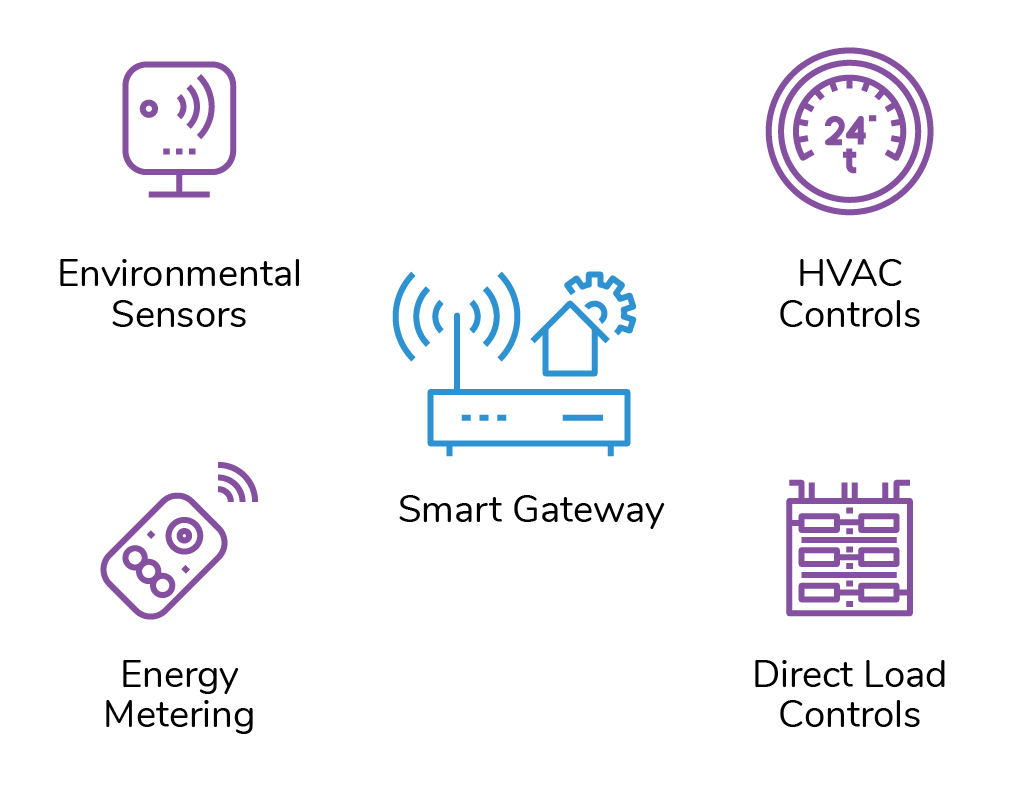 General view of the Wi-Fi-enabled sensors and controls outfitted in Portfolio 2 hotel facilities