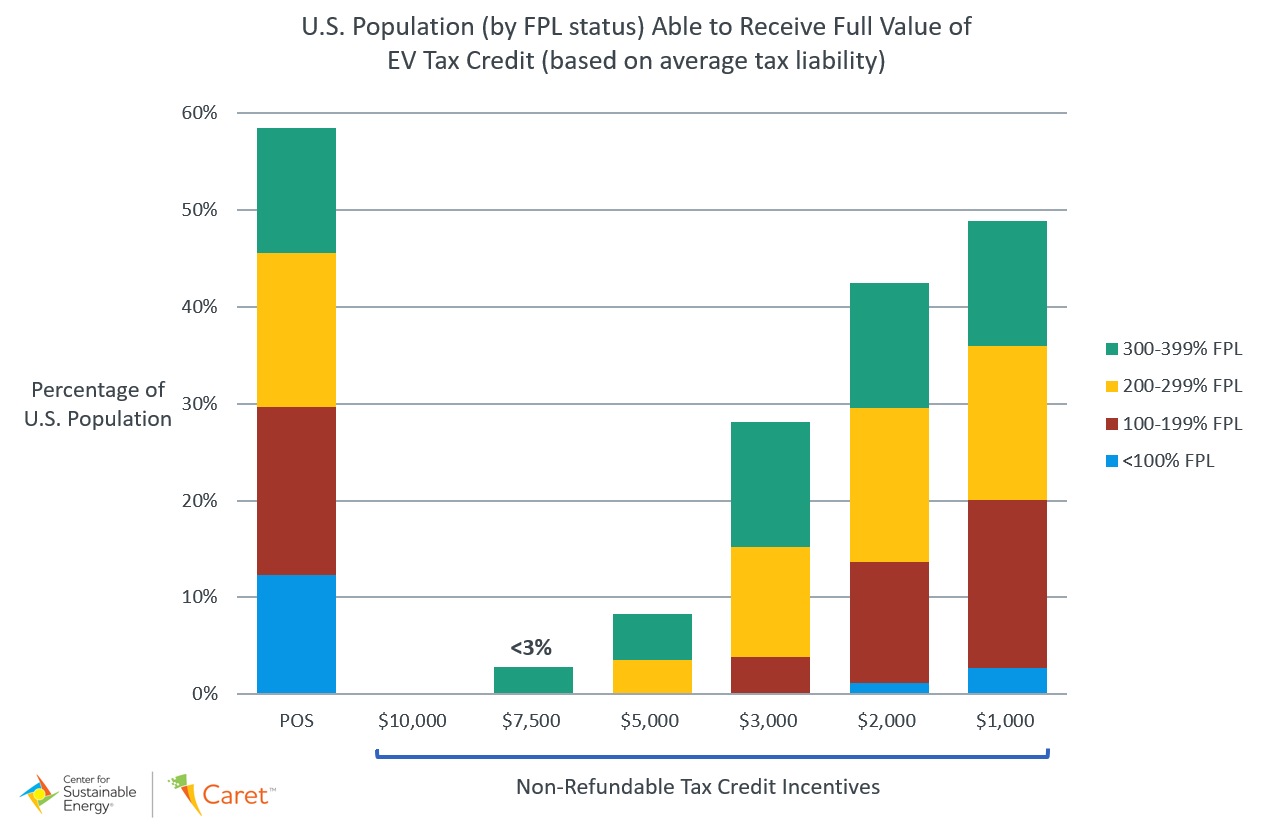 US Population Tax Credit Graph